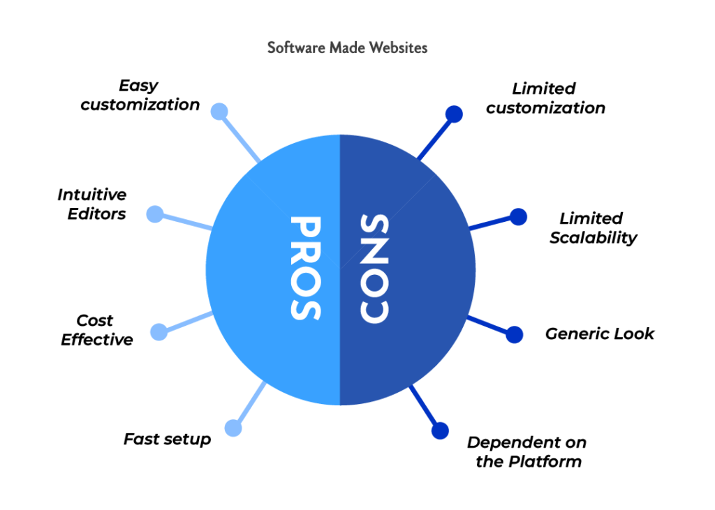 software made website, website, developer website vs software website